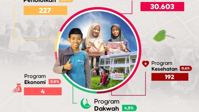 Laporan Bulanan Penyaluran LAZISWAF Pesantren Al Hilal Periode Bulan November 2025