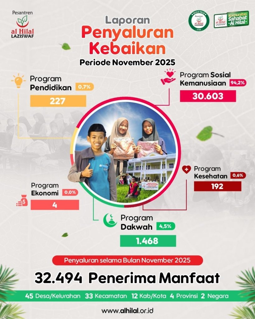Laporan Bulanan Penyaluran LAZISWAF Pesantren Al Hilal Periode Bulan November 2025
