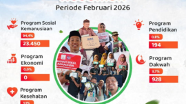 Laporan Bulanan Penyaluran Sebar Quran Indonesia (SQI) Periode Bulan Februari 2026