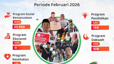 Laporan Bulanan Penyaluran Sebar Quran Indonesia (SQI) Periode Bulan Februari 2026